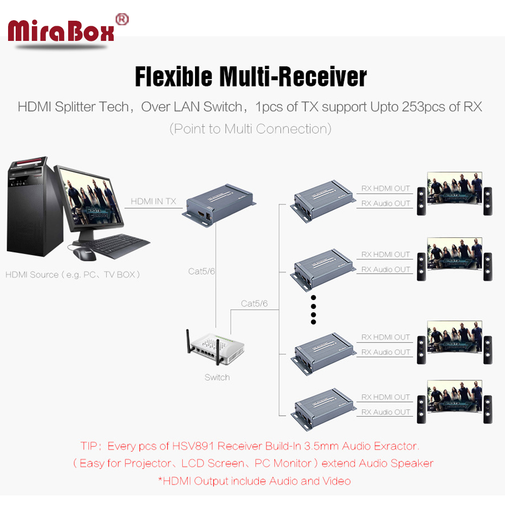 HSV891 HDMI Extender 1 Sender N Receiver 1080P Over Over IP