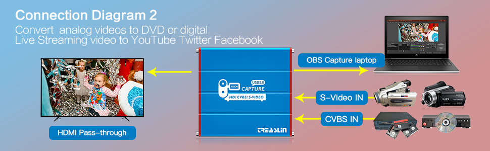 CVBS S-Video HDMI Video Capture USB3.0 Record Video Digital 