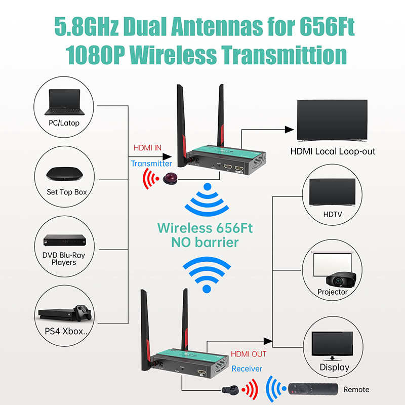 Mirabox Wireless HDMI Transmitter and Receiver Extender