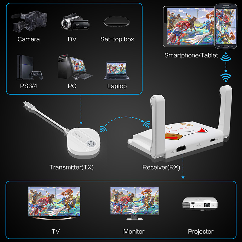 Wireless USB C Transmitter and 1080P HDMI Receiver Conference Presentation System