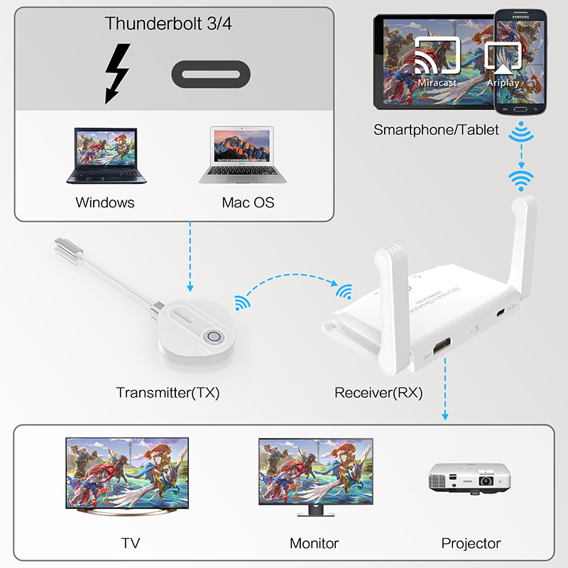 Wireless USB C Transmitter and 1080P HDMI Receiver Conference Presentation System