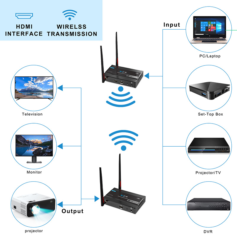 Mirabox 4K Wireless HDMI Transmitter and Receiver