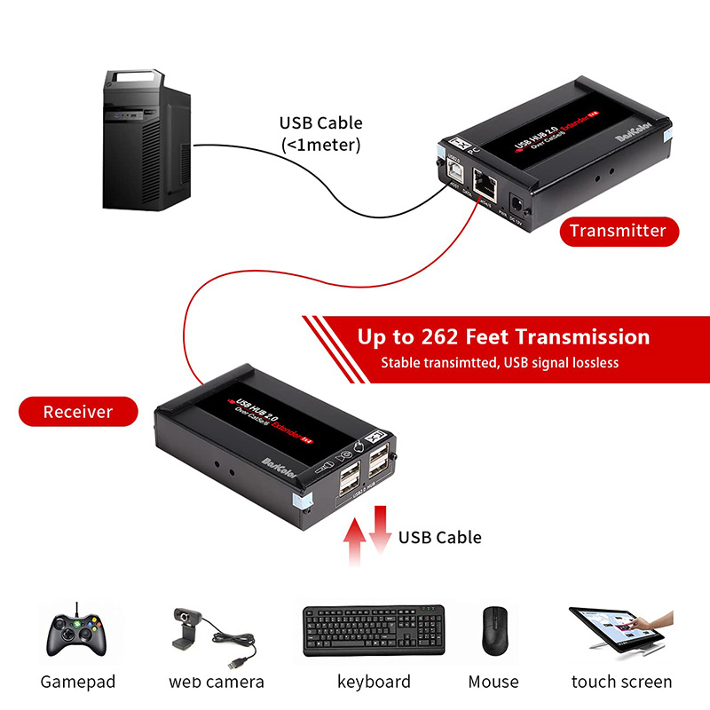 USB Extender 262ft(80m) Kit with 4 USB 2.0 Hub, USB Over Ethernet Cat5e/6/7 Extension