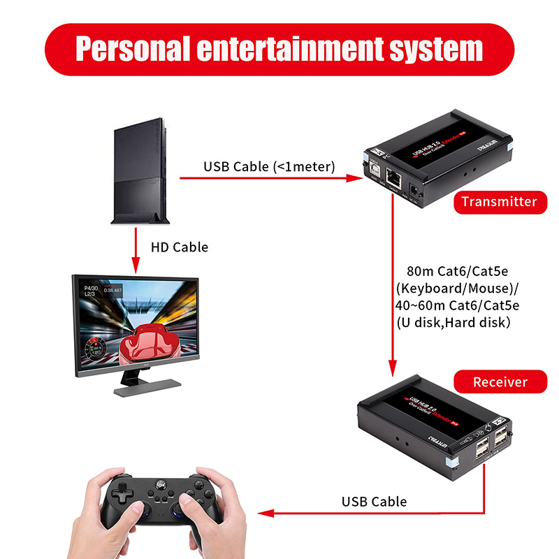 USB Extender 262ft(80m) Kit with 4 USB 2.0 Hub, USB Over Ethernet Cat5e/6/7 Extension