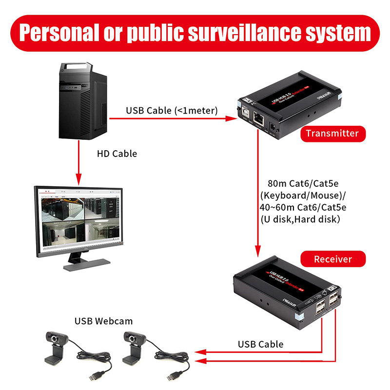 USB Extender 262ft(80m) Kit with 4 USB 2.0 Hub, USB Over Ethernet Cat5e/6/7 Extension