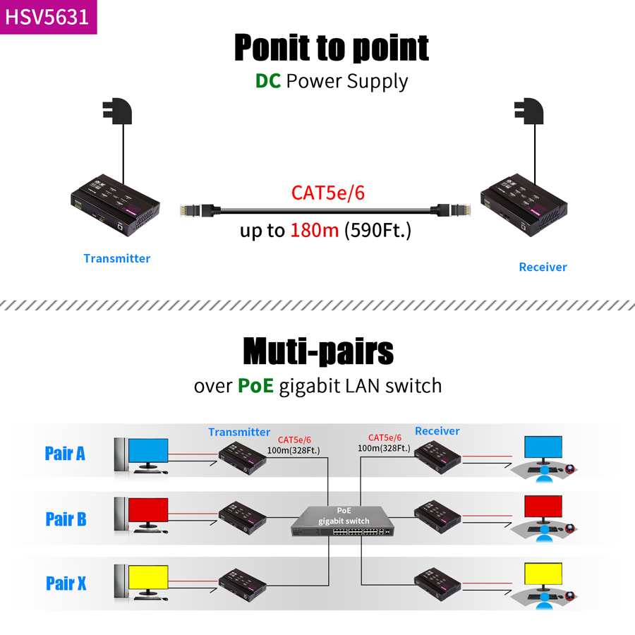 HSV5631 HDMI KVM Extender 4K30HZ 4: 4: 4 over IP with USB2.0 Hub