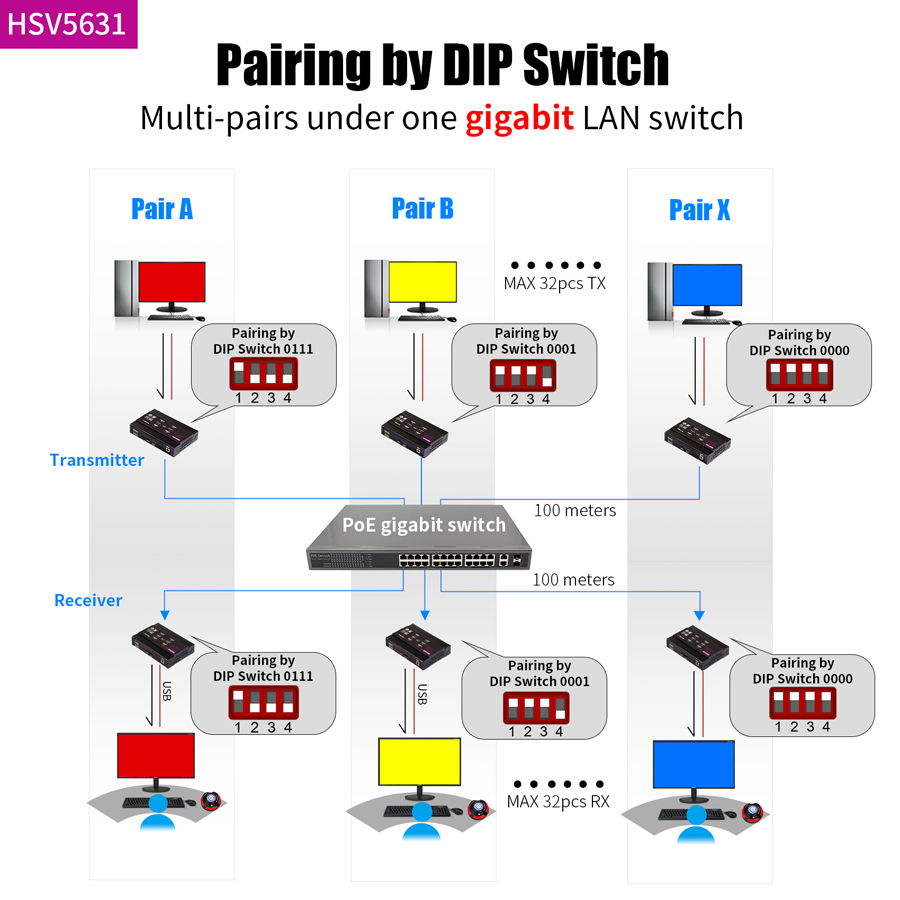 HSV5631 HDMI KVM Extender 4K30HZ 4: 4: 4 over IP with USB2.0 Hub