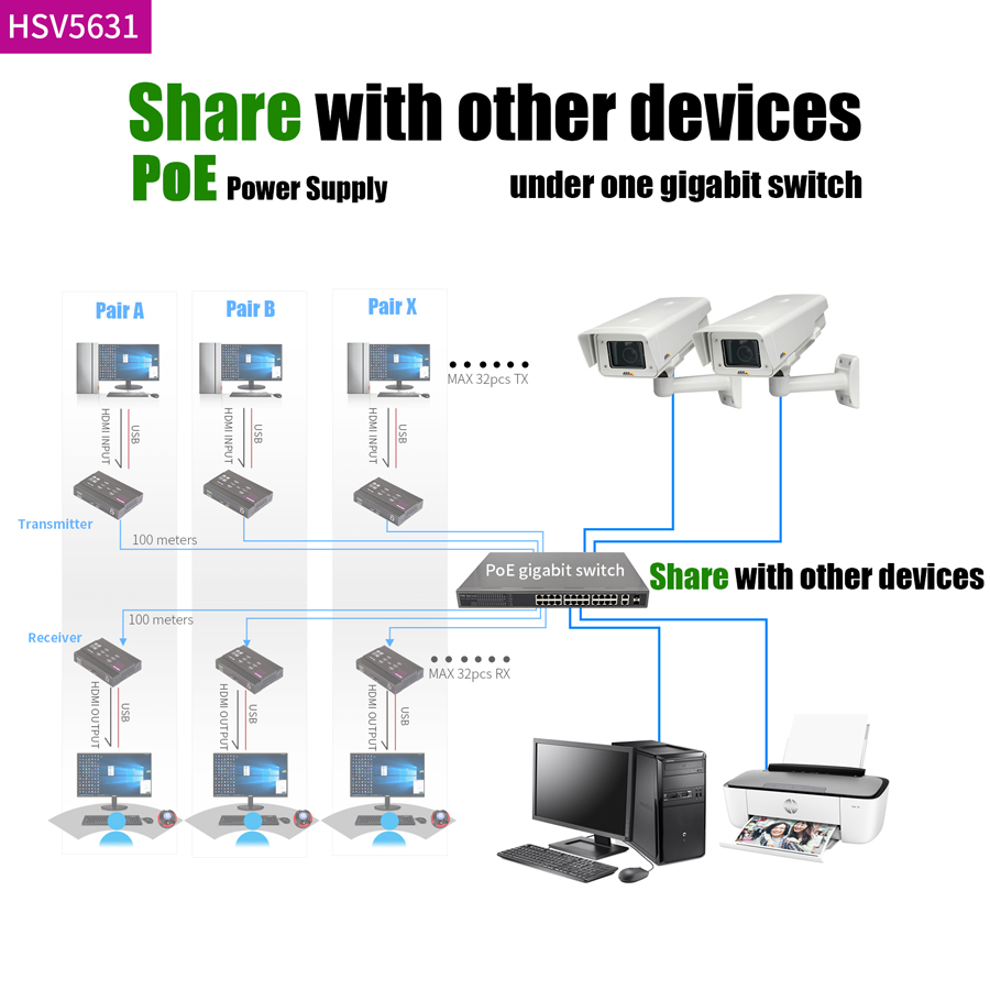 HSV5631 HDMI KVM Extender 4K30HZ 4: 4: 4 over IP with USB2.0 Hub